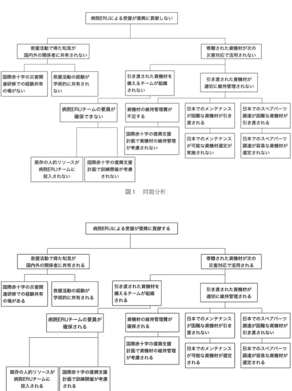 図 2  目的分析図 1 問題分析
