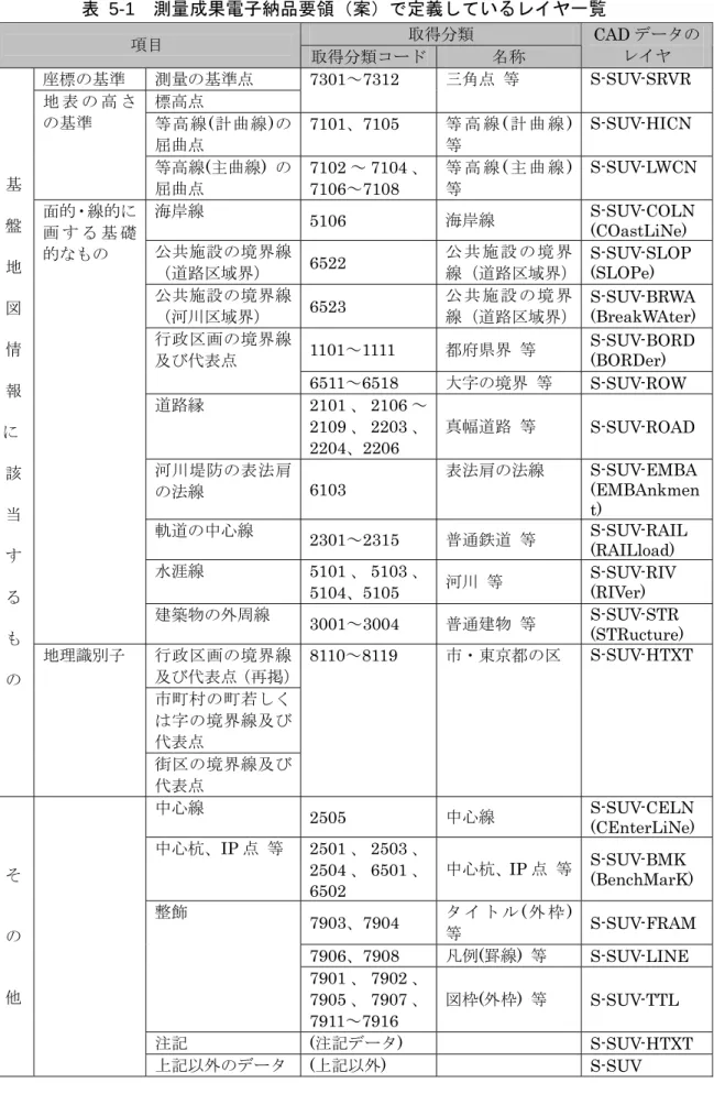 表 5-1  測量成果電子納品要領（案）で定義しているレイヤ一覧  取得分類  項目  取得分類コード 名称  CAD データのレイヤ  座標の基準  測量の基準点  標高点  7301～7312  三角点  等  S-SUV-SRVR  等高線 (計曲線)の 屈曲点  7101、7105  等 高 線 ( 計 曲 線 ) 等  S-SUV-HICN 地 表 の 高 さの基準  等高線(主曲線)  の 屈曲点  7102 ～ 7104 、7106～7108  等 高 線 ( 主 曲 線 ) 等  S-SUV