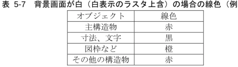 表 5-7  背景画面が白（白表示のラスタ上含）の場合の線色（例）  オブジェクト 線色 主構造物 赤 寸法、文字 黒 図枠など 橙 その他の構造物 赤 5.3.7. CAD データに使用する文字  CAD データに使用する文字は、原則として JIS Z 8313:1998「製図－文字」に準 拠しています。機種依存文字などは使用しないでください。 【代表例】  ○  全角英数字（※）  １，２，Ａ，Ｂ，･･･   ○  ギリシャ文字  α，β，γ，φ，･･･  ×(使用不可) 半角カタカナ  ｱ，ｲ，ｳ，･