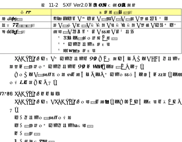 表 11-2  SXF Ver2.0 のデータ交換上の特徴  分類 交換可能な要素 図面確認  用紙サイズ、レイヤ、線種、色、線幅、文字フォント  幾何／表記要素 点、線分、折線、円 /円弧、楕円/楕円弧、文字、スプライン 構造化要素 寸法線、ハッチング、部品、グループ ・異なる縮尺の混在が可能 ・ラスタデータ交換仕様 ・等高線交換仕様 SXF Ver2.0 では、ラスタデータを１枚しか保持できないため、CAD データ作 成時に複数枚のラスタデータを１枚に集約する必要があります。 このため、表示順序の影響を