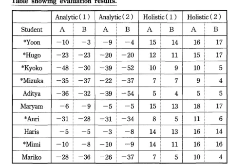 Table showing  evaluation  results. 