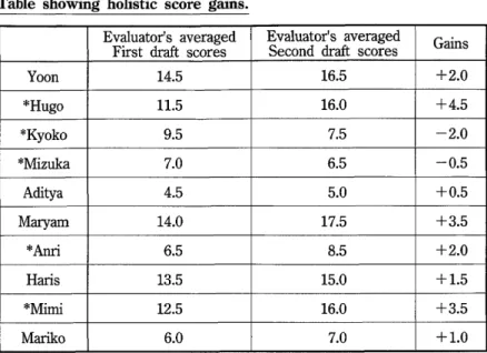 Table  showing holistic score  gams .  * =Those students  Only gains of +2.0  who  are  received entered  conferencing  into the contingency  tables.  Extracts from the transcripts.  a ) A poor proficiency student  S : ...flon...  T : ...flon gas...is 'mak