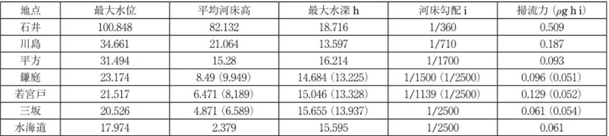 図 9 鬼怒川における unit stream power ω と掃 流力 τ 縦断分布