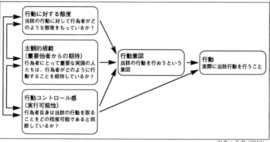 図 1  Theory of Planned Behavior 「計画的行動理論」（Ajzen, 1991）の模式図