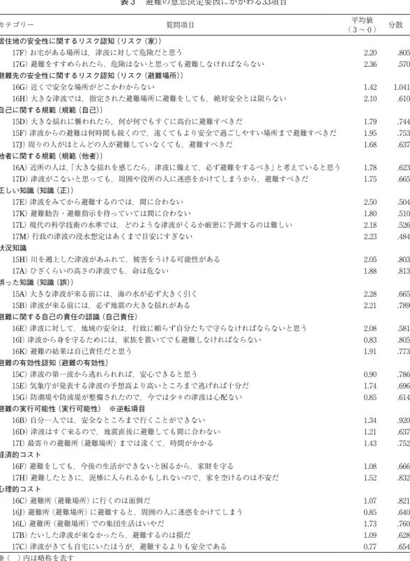 表 3  避難の意思決定要因にかかわる33項目 カテゴリー                  質問項目 平均値 （ 3 〜 0 ） 分散 居住地の安全性に関するリスク認知（リスク（家））   17F）お宅がある場所は，津波に対して危険だと思う 2.20 .805   17G）避難をすすめられたら，危険はないと思っても避難しなければならない 2.36 .570 避難先の安全性に関するリスク認知（リスク（避難場所））   16G）近くで安全な場所がどこかわからない 1.42 1.041   16H）大きな津波で