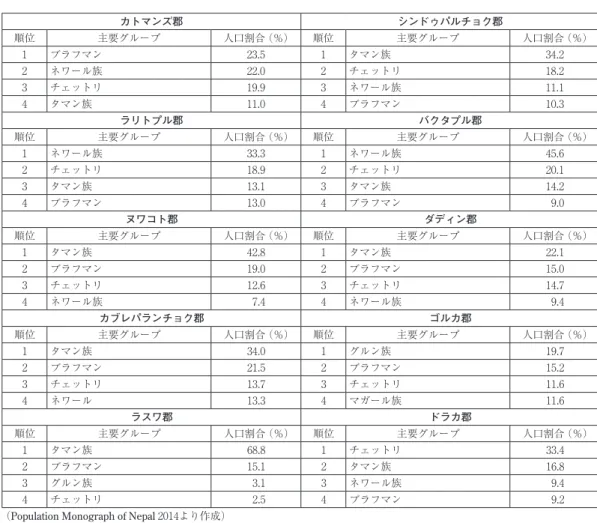 表 2  郡ごとの主要民族構成 カトマンズ郡 シンドゥパルチョク郡 順位 主要グループ 人口割合（％） 順位 主要グループ 人口割合（％） 1 ブラフマン 23.5 1 タマン族 34.2 2 ネワール族 22.0 2 チェットリ 18.2 3 チェットリ 19.9 3 ネワール族 11.1 4 タマン族 11.0 4 ブラフマン 10.3 ラリトプル郡 バクタプル郡 順位 主要グループ 人口割合（％） 順位 主要グループ 人口割合（％） 1 ネワール族 33.3 1 ネワール族 45.6 2 チェットリ 