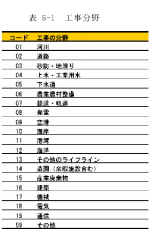 表 5-1  工事分野                          表 5-2  工事業種 
