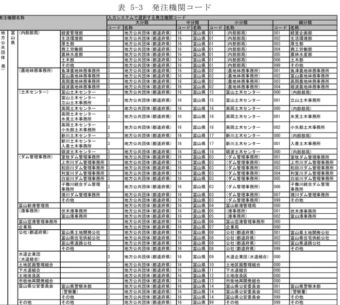 表  5-3  発注機関コード  コード 名称 コード 名称 コード 名称 コード 名称 経営管理部 3 地方公共団体(都道府県) 16 富山県 01 (内部部局) 001 経営企画部 生活環境部 3 地方公共団体(都道府県) 16 富山県 01 (内部部局) 002 生活環境部 厚生部 3 地方公共団体(都道府県) 16 富山県 01 (内部部局) 003 厚生部 商工労働部 3 地方公共団体(都道府県) 16 富山県 01 (内部部局) 004 商工労働部 農林水産部 3 地方公共団体(都道府県) 16