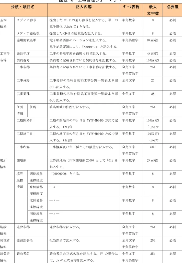 図表 10  工事管理フォーマット  分類・項目名  記入内容  ﾃﾞｰﾀ表現  最大  文字数  必要度  メディア番号  提出した CD-R の通し番号を記入する。単一の 電子媒体であれば１となる。  半角数字  8  必須  メディア総枚数  提出した CD-R の総枚数を記入する。  半角数字  8  必須 基本 情報  適用要領基準  電子納品要領のバージョンを記入する。  電子納品要領により、 「K2010-04」と記入する。 半角英数字  8(固定)  必須  発注年度  工事の発注年度を西暦