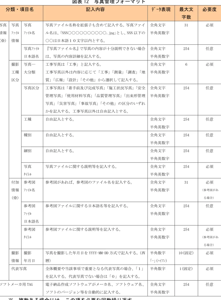 図表 12  写真管理フォーマット  分類・項目名  記入内容  ﾃﾞｰﾀ表現  最大文 字数  必要度  写真  ﾌｧｲﾙ名  写真ファイル名称を拡張子も含めて記入する。写真ファイル名は、｢NNN○○○○○○○○○○.jpg｣とし、NNN 以下の ○○は日本語１０文字以内とする。  全角文字  半角英数字  31  必須 写真 ﾌｧｲﾙ 情報  写真ﾌｧｲﾙ  日本語名  『写真ファイル名』で写真の内容が十分説明できない場合は、写真の内容詳細を記入する。  全角文字  半角英数字  254  任意  写真