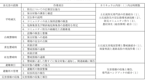 表 3  防災専門員の訓練課程内容 38, 48） 各災害の段階 作業項目 カリキュラム内容：（  ）内は時間数 平時減災 1 ．防災についての広報宣伝協力 土石流防災専門員の任務紹介（ 1 ）， 土石流防災の宣伝指導実演技術（ 2 ）， 防災コミュニティ作り（ 3 ）， 農村再生（成功事例）紹介（ 1 ）2 ．保全対象の調査と確認3 ．宣伝車の説明4 ．コミュニティの水土保持設備の検査 5 ．危険集落及び傾斜地危険集落の基礎的な判定 6 ．コミュニティ防災の組織化と活動推進 台風警報時 1 ．設備の検査と