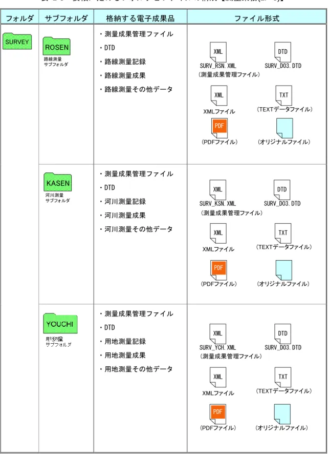 表  1-3  要領に定めるフォルダとファイルの構成【測量業務(2／3)】  フォルダ  サブフォルダ  格納する電子成果品  ファイル形式  ・測量成果管理ファイル  ・DTD  ・路線測量記録  ・路線測量成果  ・路線測量その他データ ・測量成果管理ファイル  ・DTD  ・河川測量記録  ・河川測量成果  ・河川測量その他データ ・測量成果管理ファイル  ・DTD  ・用地測量記録  ・用地測量成果  ・用地測量その他データSURVEY (PDFファイル)PDF (オリジナルファイル)  (TEXT