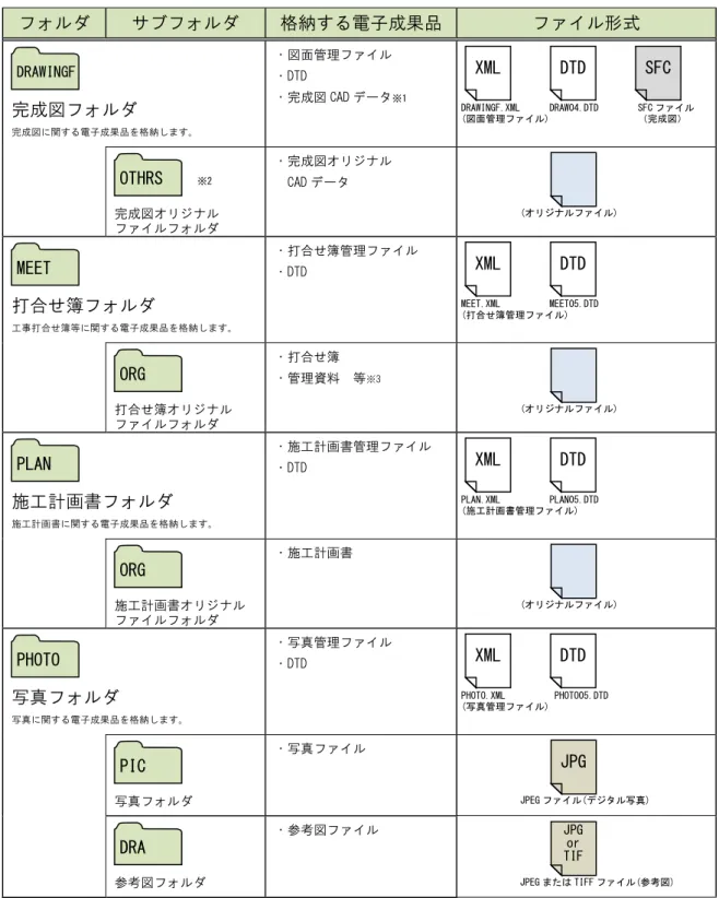 表 2-1  電子納品対象資料と資料の格納場所（工事 1/3）  フォルダ  サブフォルダ  格納する電子成果品  ファイル形式  完成図フォルダ  完成図に関する電子成果品を格納します。  ・図面管理ファイル ・DTD ・完成図 CAD データ ※1         完成図オリジナル  ファイルフォルダ ・完成図オリジナル CAD データ  打合せ簿フォルダ  工事打合せ簿等に関する電子成果品を格納します。  ・打合せ簿管理ファイル ・DTD      打合せ簿オリジナル  ファイルフォルダ ・打合せ簿 