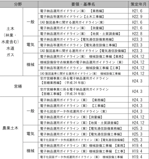 表 1-2  電子納品に係わるガイドライン一覧  分野  要領・基準名  策定年月  土木  (林業・  水産含む)  水道  ガス  一般  電子納品運用ガイドライン(案)  【業務編】  H21.6 電子納品等運用ガイドライン【土木工事編】  H22.9 CAD 製図基準に関する運用ガイドライン(案) H21.6 電子納品運用ガイドライン(案)  【測量編】 H21.6 電子納品運用ガイドライン(案)  【地質・土質調査編】 H22.8 電気 電子納品運用ガイドライン【電気通信設備業務編】 H23.3 