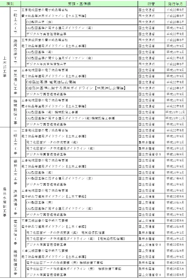 表 2-3  準拠する国の要領・基準類 