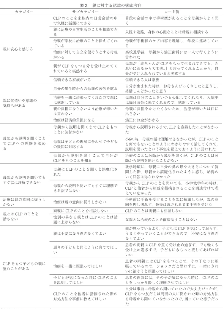 表 ２　親に対する認識の構成内容 カテゴリー サブカテゴリー コード例 親に安心を感じる CLP のことを家族内の日常会話の中で気軽に話題にできる 普段の会話の中で手術歴があることを母親からよく聞く親に治療や日常生活のことを相談できる入院や進路，身体の心配なことは母親に相談する母親が学校に治療のことを伝えてくれている母親が手術後のケア内容を理解し，学校に連絡している 治療に対して自立を促そうとする母親 がいる 高校進学後，母親から矯正歯科には一人で行くように言われた 親が CLP をもつ自分を受け止めてく 