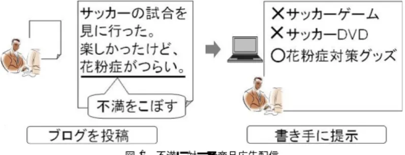 図 1 不満に対する商品広告配信 Fig. 1 Advertisement to the author of a blog.