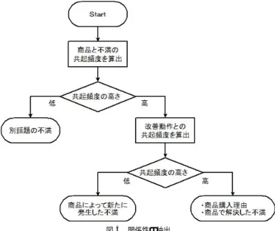 図 3 関係性の抽出