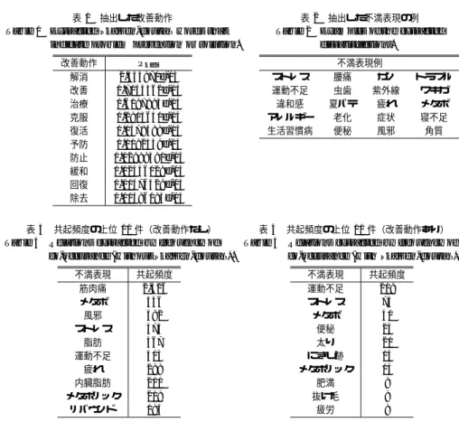 Table 1 Extracted “kaizen-dousa” words that indicate problem prevention or solution.