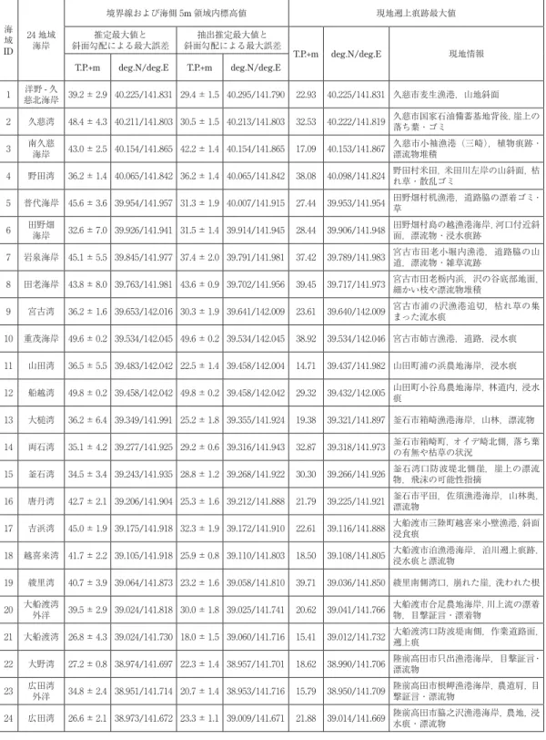 表 2 24 地域海岸における推定最大値・抽出推定最大値・現地遡上痕跡最大値の一覧 海 域 ID 24 地域海岸 境界線および海側 5m 領域内標高値 現地遡上痕跡最大値推定最大値と斜面勾配による最大誤差抽出推定最大値と斜面勾配による最大誤差 T.P.+m deg.N/deg.E 現地情報 T.P.+m deg.N/deg.E T.P.+m deg.N/deg.E 1 洋野 - 久 慈北海岸 39 
