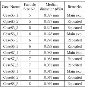 Table 1: Experimental Condition Case Name Particle 