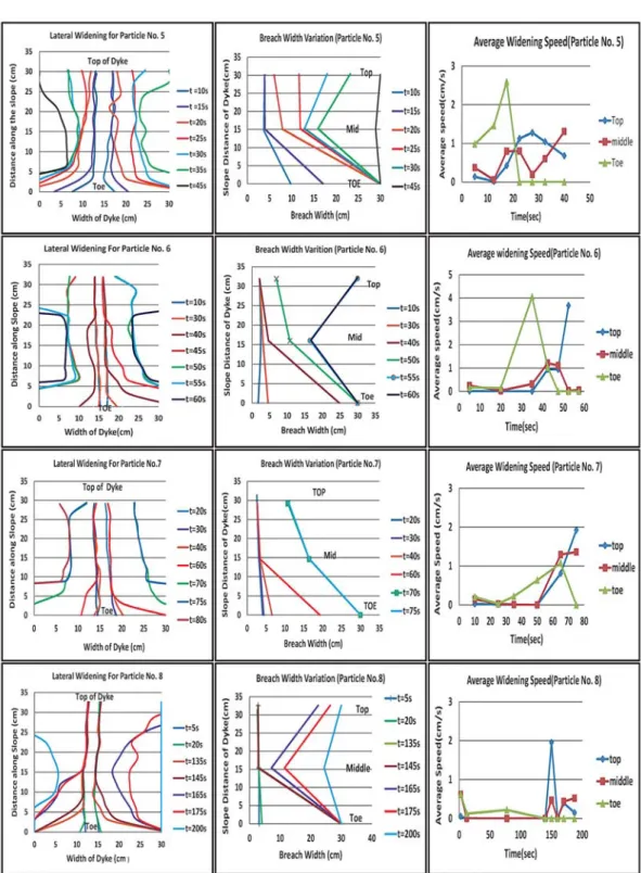 Fig. 4  Lateral widening process and average widening speed for different particle sizes