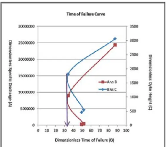 Fig. 8: Time of failure curve