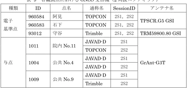 表  9  各観測点における GNSS 受信機（2 周波スタティック）  種類  ID  点名  通称名  SessionID アンテナ名  電子  基準点  960584  阿見  TOPCON  2S1，2S2 TPSCR.G5 GSI 960583 石下 TOPCON 2S1，2S2 93012  守谷  Trimble  2S1，2S2 TRM59800.80 GSI  与点  1011  院内 No.11  JAVAD-D  2S1  GrAnt-G3T TOPCON 2S2 1004 公共No.