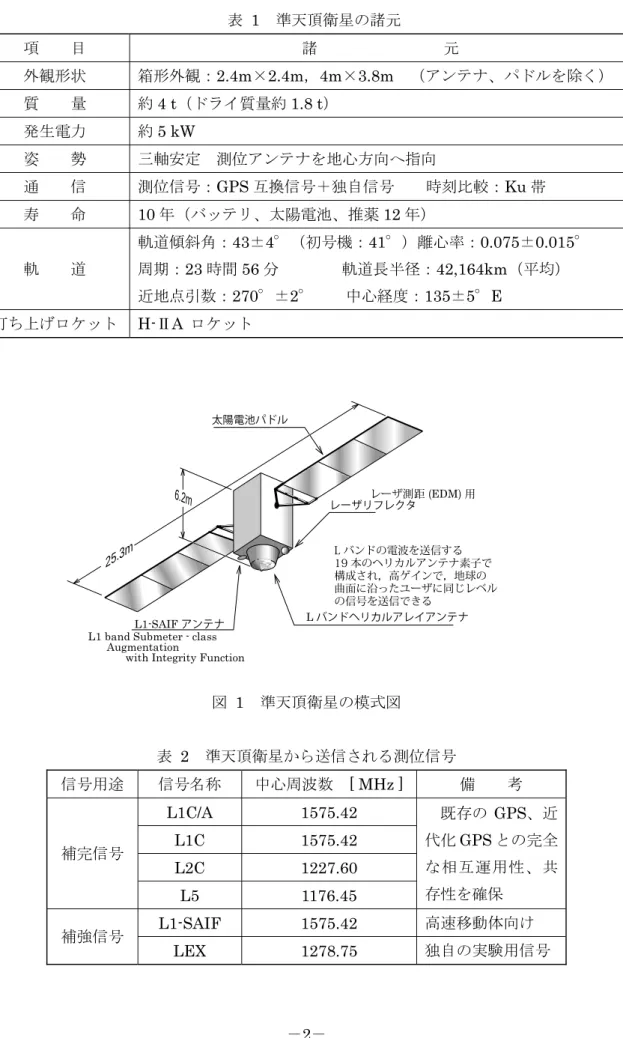 表  1  準天頂衛星の諸元  項    目  諸                元  外観形状  箱形外観：2.4m×2.4m，4m×3.8m  （アンテナ、パドルを除く）  質    量  約 4 t（ドライ質量約 1.8 t）  発生電力  約 5 kW  姿    勢  三軸安定  測位アンテナを地心方向へ指向  通    信  測位信号：GPS 互換信号＋独自信号    時刻比較：Ku 帯  寿    命 10 年（バッテリ、太陽電池、推薬 12 年）  軌    道  軌道傾斜角：43±4°（初