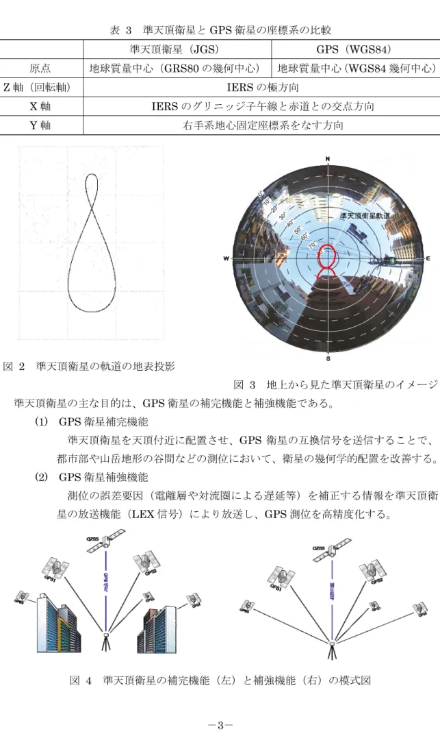 表  3  準天頂衛星と GPS 衛星の座標系の比較  準天頂衛星（JGS） GPS（WGS84）  原点  地球質量中心（GRS80 の幾何中心） 地球質量中心（WGS84 幾何中心） Z 軸（回転軸） IERS の極方向  X 軸 IERS のグリニッジ子午線と赤道との交点方向  Y 軸  右手系地心固定座標系をなす方向  （JAXA：2009 より）  図  2  準天頂衛星の軌道の地表投影  図  3  地上から見た準天頂衛星のイメージ  準天頂衛星の主な目的は、GPS 衛星の補完機能と補強機能であ