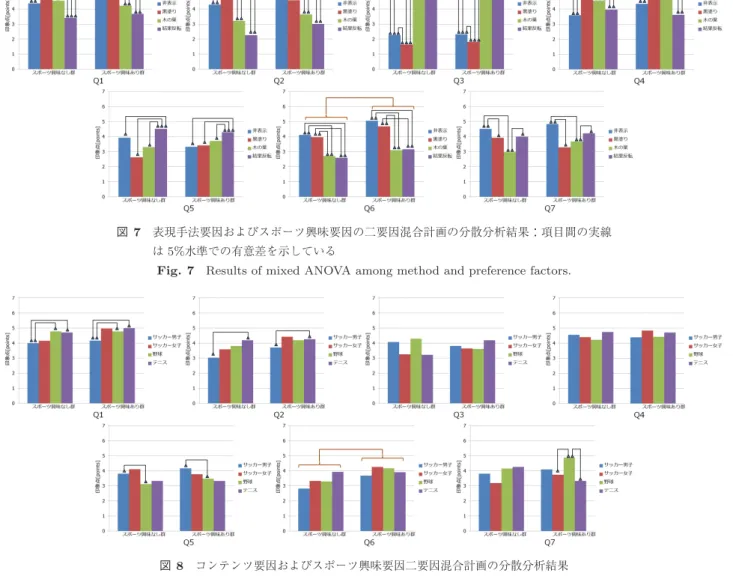 Fig. 7 Results of mixed ANOVA among method and preference factors.