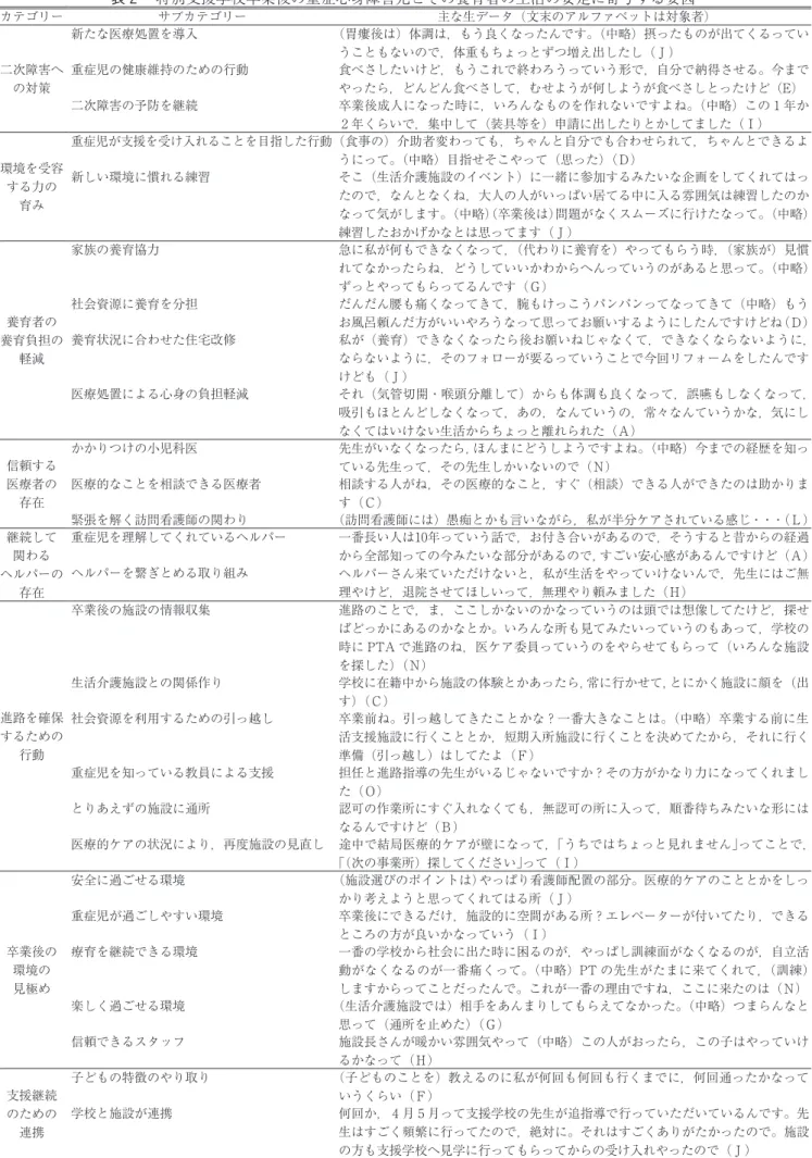 表 ２　特別支援学校卒業後の重症心身障害児とその養育者の生活の安定に寄与する要因 カテゴリー サブカテゴリー 主な生データ（文末のアルファベットは対象者） 二次障害へ の対策 新たな医療処置を導入 （胃瘻後は）体調は，もう良くなったんです。（中略）摂ったものが出てくるっていうこともないので，体重もちょっとずつ増え出したし（Ｊ）重症児の健康維持のための行動食べさしたいけど，もうこれで終わろうっていう形で，自分で納得させる。今までやったら，どんどん食べさして，むせようが何しようが食べさしとったけど（E） 二次障