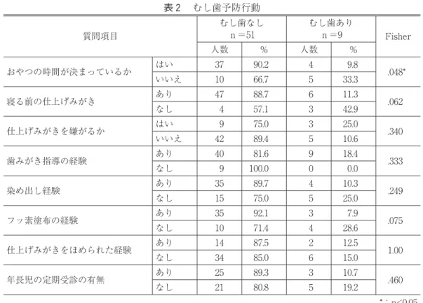 表 ３　むし歯罹患状況とおやつの回数，仕上げみがき を嫌がる頻度，程度との相関関係 質問項目 おやつ の回数 仕上げみがきを嫌がる頻度 仕上げみがきを嫌がる程度 Pearson の 相関係数 0.315* 0.021 0.141 有意確率 （両側） 0.015 0.875 0.661 *：相関関係係数は，5% 水準で有意（両側） 表４　仕上げみがきの有無と回数あり53人（88.3％）毎日 39人（73.6％）週に１～６回 14人（26.4％）なし7（11.7%）表２　むし歯予防行動質問項目むし歯なしｎ＝51
