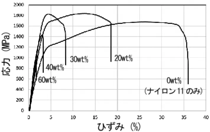 図 13  応力/ひずみ曲線（ガラスビーズγ複合造 形品）  ４．３  着色による影響の検証    熱源に炭酸レーザを用いる樹脂粉末積層造形で は、レーザ光はナイロン 11 樹脂に直接吸収され て発熱するため、粉末材料の色彩についての制限 は無い。一方、ファイバーレーザを採用した樹脂 粉末積層造形では、レーザ光はナイロン 11 樹脂 に吸収されないため、粉末材料を黒く着色し、黒 色の着色剤にレーザ光を吸収させて発熱させる。 今回、ガラスビーズを複合することで粉末材料の 黒色が薄くなっているため、レーザ光の吸