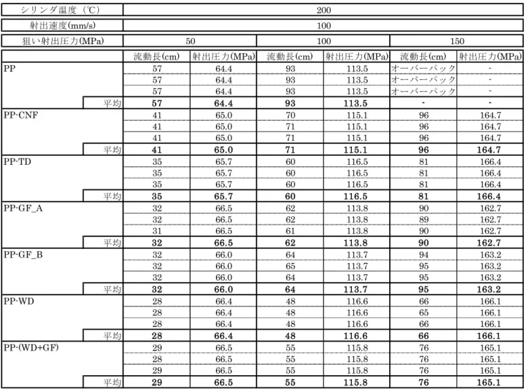 表 1.2.1.1.3  スパイラルフロー評価結果 