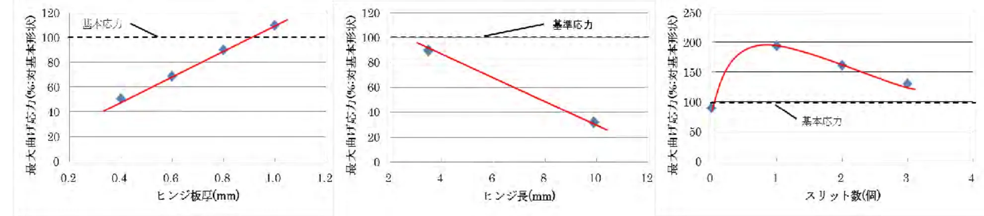 図 1.2.1.4.3  ヒンジ形状の CAE 解析結果 