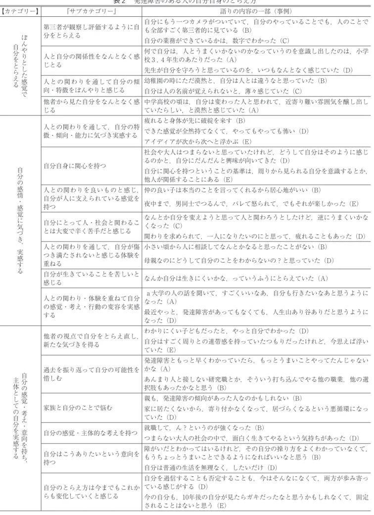 表 ２　発達障害のある人の自分自身のとらえ方 【カテゴリー】 『サブカテゴリー』 語りの内容の一部（事例） ぼんやりとした感覚で 自分をとらえる 第三者が観察し評価するように自分をとらえる 自分にもう一つカメラがついていて，自分のやっていることでも，人のことでも全部すごく第三者的に見ている（B）自分の業務ができているかは，数字でわかった（C） 人と自分の関係性をなんとなく感 じとる 何で自分は，人とうまくいかないのかなっていうのを意識し出したのは，小学校３，４年生のあたりだった（A） 先生が自分を守ろうと思