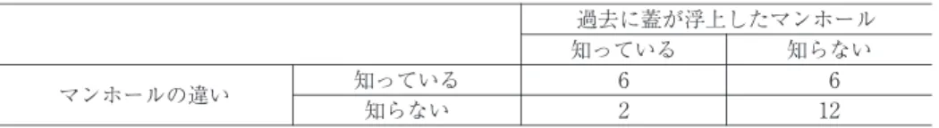 Tabl e 3 　Cr os s  a na l ys i s  of  knowl edge of  da nger ous  ma nhol e a nd pr evi ous  di s a s t er  r ec ogni t i on 過去に蓋が浮上したマンホール 知らない知っている ６６知っている マンホールの違い １２２知らない 検定統計量：３． ８６９　（棄却限界（有意水準０． ０５）：３． ８４１） マンホールの違い 　（a ） 知らない知っている ８１０決めていた 避難経路 決めてい