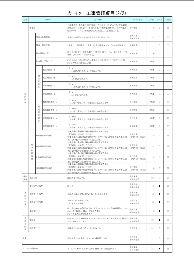 表  4-2  工事管理項目(2/2)  分類 記入内容 データ表現 文字数 記入者 必要度 日本測地系、世界測地系(JGD2000）の区分コードを記入する。世界測地 系(JGD2011)の区分コードを記入する。日本測地系は｢00」、世界測地系 (JGD2000）は｢01」、世界測地系(JGD2011)は「02」を記入する。 半角数字 2 □ ◎ 工事名に掲げられている路河川等名称を記入する。 全角文字 半角英数字 127 □ ○ 「現道：1」、「旧道：2」、「新道：3」、「未調査：0」のいずれかを記入する