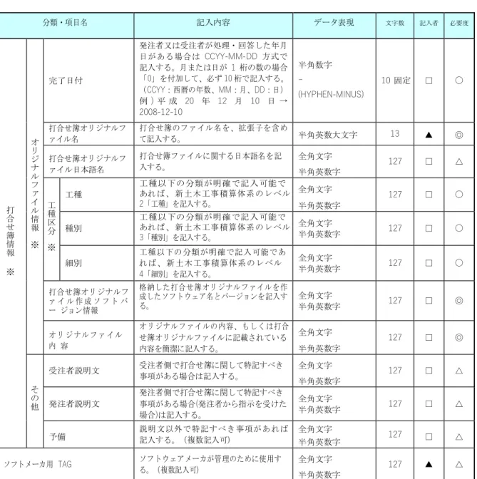 表  4-4  打合せ簿管理項目 （2/2）  分類・項目名  記入内容  データ表現  文字数  記入者  必要度  打 合 せ 簿 情 報 ※ オリジナルファイル情報※ 完了日付  発注者又は受注者が処理・回答した年月 日がある場合は CCYY-MM-DD 方式で 記入する。月または日が 1 桁の数の場合「0」を付加して、必ず 10 桁で記入する。 （CCYY：西暦の年数、MM：月、DD：日）  例 ) 平 成 20 年 12 月 10 日 →   2008-12-10  半角数字 -  (HYPHEN