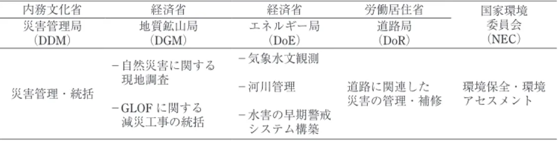 Tabl e  ３  Sys t em of  Di s a s t er  ma na gement  a nd s ur vey by t he mi ni s t r y a nd a genc y i n Bhut a n 国家環境 委員会 （NEC ）労働居住省経済省経済省内務文化省道路局 （DoR ）エネルギー局（DoE）地質鉱山局（DGM）災害管理局（DDM） 環境保全・環境 アセスメント　道路に関連した　災害の管理・補修－気象水文観測－河川管理 －水害の早期警戒 　システム構築－ 自然災害に