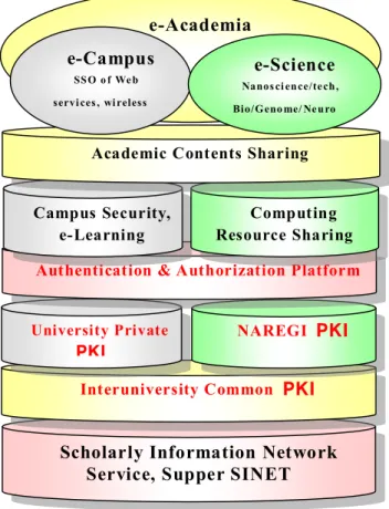 図 1. CSI 構想 に お け る UPKI  ワ ーク)との 連携 ，相 互 運用 性実 現の た め の構 想 に つい て 述べ る．  2. CSI と UPKI， そ の 目 的と 意 義   わが国 を 知 的 技術 立国 と す る には ， 科 学技 術，社 会 科 学に 裏打 ちさ れ た 情 報力 ・文 化 力 の 国 際 競 争 力強 化 が 不可 欠で ある． そ の ため には 分 野 ， 専 門 を 超え ， 基 礎 研究 ，応 用研 究， サ ービ ス サ イ エ ン ス 