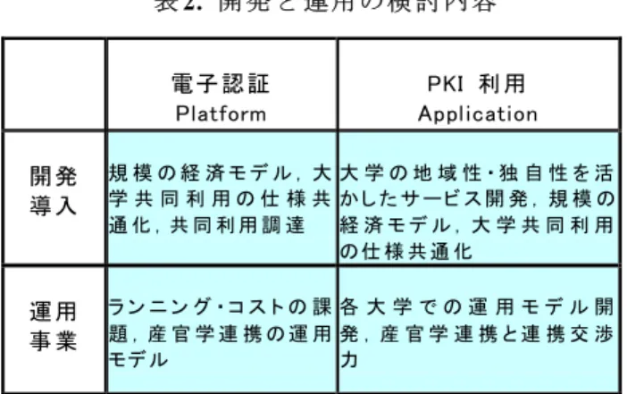 表 2.  開 発 と 運用 の検 討 内 容   ク ショ ンの 発生 頻 度 を 分析 し， 費 用 対 効 果 の 改 善が得 ら れる サー ビス に 関 し て継 続的 維 持 運 用 可 能な モ デル を 検討 する ．  3.3