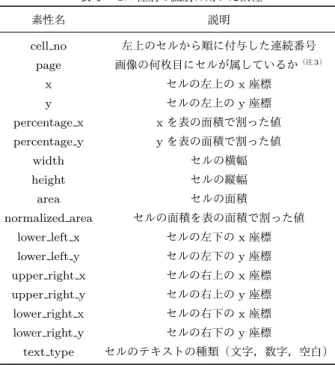 図 1 処理の流れ 表 1 セル種別の識別に用いた素性 素性名 説明 cell no 左上のセルから順に付与した連続番号 page 画像の何枚目にセルが属しているか （注3） x セルの左上の x 座標 y セルの左上の y 座標 percentage x x を表の面積で割った値 percentage y y を表の面積で割った値 width セルの横幅 height セルの縦幅 area セルの面積 normalized area セルの面積を表の面積で割った値 lower left x セルの左下の 
