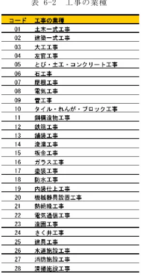 表 6-3  施工場所コード 
