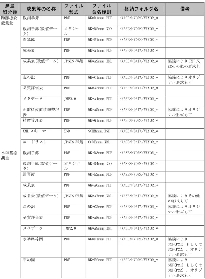 表  7-21  河川測量の成果種類  測量  細分類  成果等の名称  ファイル形式  ファイル 命名規則  格納フォルダ名  備考  距離標設 置測量  観測手簿  PDF  WK*D1nnn.PDF  /KASEN/WORK/WKYOR_*          観測手簿(数値デー タ)  オリジナル  WK*D2nnn.XXX  /KASEN/WORK/WKYOR_*          計算簿  PDF  WK*E1nnn.PDF  /KASEN/WORK/WKYOR_*          成果表  P