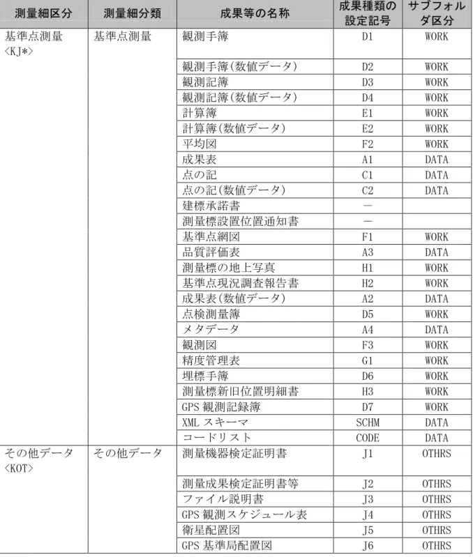 表  7-6  成果種類の設定記号(基準点測量成果)  測量細区分  測量細分類  成果等の名称  成果種類の 設定記号  サブフォルダ区分  基準点測量  <KJ*>  基準点測量  観測手簿  D1  WORK  観測手簿(数値データ)  D2  WORK  観測記簿  D3  WORK  観測記簿(数値データ)  D4  WORK  計算簿  E1  WORK  計算簿(数値データ)  E2  WORK  平均図  F2  WORK  成果表  A1  DATA  点の記  C1  DAT