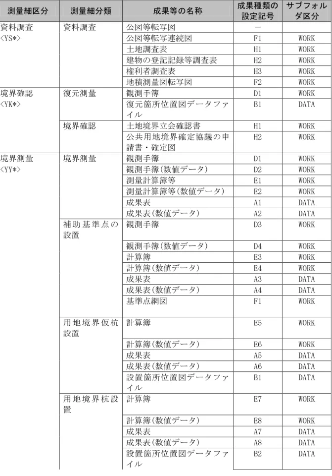 表  7-11  成果種類の設定記号(用地測量成果)  測量細区分  測量細分類  成果等の名称  成果種類の 設定記号  サブフォルダ区分  資料調査  資料調査  公図等転写図  －  <YS*>  公図等転写連続図  F1  WORK  土地調査表  H1  WORK  建物の登記記録等調査表  H2  WORK  権利者調査表  H3  WORK  地積測量図転写図  F2  WORK  境界確認  復元測量  観測手簿  D1  WORK  <YK*>  復元箇所位置図デー