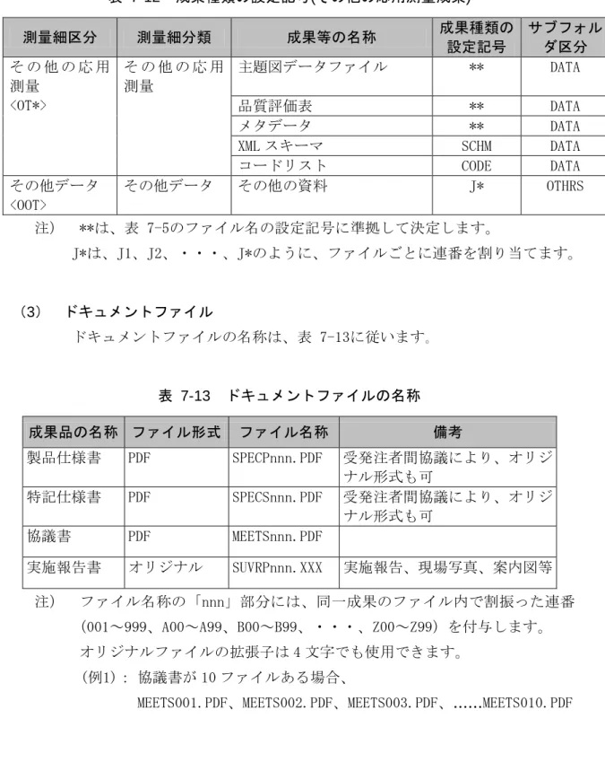 表  7-12  成果種類の設定記号(その他の応用測量成果)  測量細区分  測量細分類  成果等の名称  成果種類の 設定記号  サブフォルダ区分  そ の 他 の 応 用 測量  <OT*>  そ の 他 の 応 用測量  主題図データファイル  **  DATA  品質評価表  **  DATA  メタデータ  **  DATA  XML スキーマ  SCHM  DATA  コードリスト  CODE  DATA  その他データ  <OOT>  その他データ  その他の資料  J