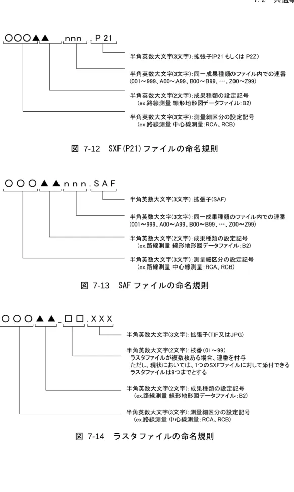 図  7-12  SXF(P21)ファイルの命名規則  ○ ○ ○ ▲ ▲ ｎ ｎ ｎ . S A F 半角英数大文字(3文字)：拡張子(SAF) 半角英数大文字(3文字)：同一成果種類のファイル内での連番 (001～999、A00～A99、B00～B99、…、Z00～Z99) 半角英数大文字(2文字)：成果種類の設定記号 　　(ex.路線測量 線形地形図データファイル：B2) 半角英数大文字(3文字)：測量細区分の設定記号 　　(ex.路線測量 中心線測量：RCA、RCB) 図  7-13  SAF ファ